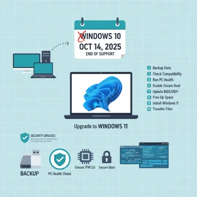 Infographic about upgrading Windows 10 to Windows 11 with health checks and steps.