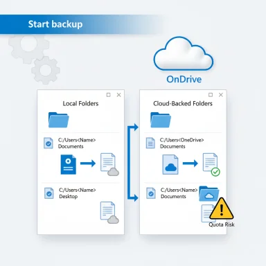 A 'Start backup' diagram showing local folders backing up to OneDrive cloud, with a quota risk warning.