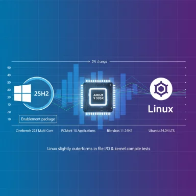 Linux slightly outperforms Windows in file I/O and kernel compile tests.