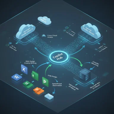Copilot Hub diagram linking multi-cloud AI models and apps for cross-cloud access.