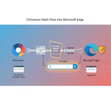 Flow diagram showing patches from Chromium into Microsoft Edge via the Security Update Guide and Omnibox.