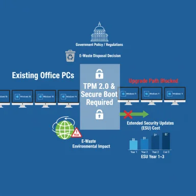 Government policy infographic: TPM 2.0 & Secure Boot required; upgrade path blocked; ESU costs & e-waste impact.