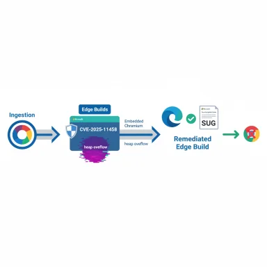 Ingest to Edge Build with CVE-2025-11458 heap overflow fix, producing a Remediated Edge Build.
