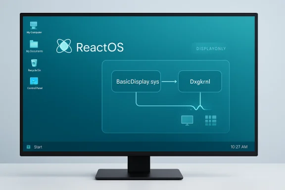 ReactOS desktop on a monitor, displaying BasicDisplay.sys and Dxgkrnl flow diagram.