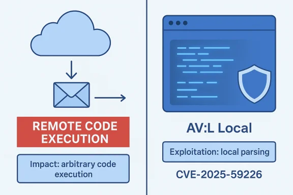 Illustration of CVE-2025-59226: remote code execution and local parsing exploitation.