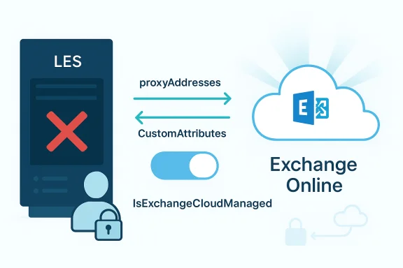Hybrid Exchange diagram: on-prem LES syncing proxyAddresses and CustomAttributes to Exchange Online. Hybrid Exchange diagram: on-prem LES syncing proxyAddresses and CustomAttributes to Exchange Online.