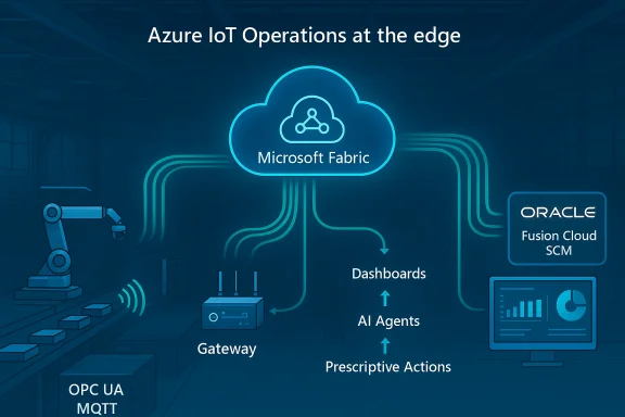 Azure IoT at the edge with Microsoft Fabric cloud linking gateway, AI agents, and dashboards.