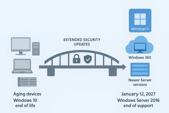Bridge representing extended security updates for aging Windows 10 devices to Windows 11/365 and newer servers.