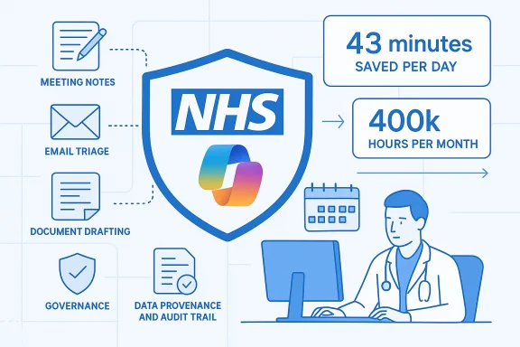 NHS infographic showing time saved (43 minutes/day, 400k hours/month) and data governance icons.
