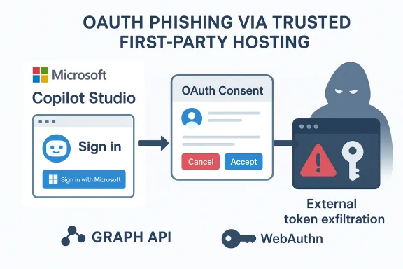OAuth phishing via trusted first-party hosting, stealing tokens after user consent. OAuth phishing via trusted first-party hosting, stealing tokens after user consent.