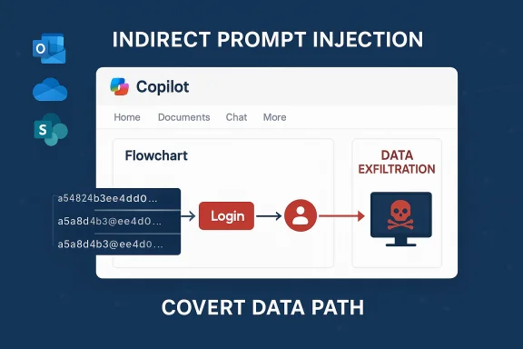 Infographic showing indirect prompt injection and covert data path leading to data exfiltration. Infographic showing indirect prompt injection and covert data path leading to data exfiltration.