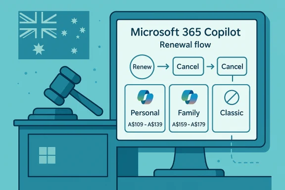 Computer monitor shows Microsoft 365 Copilot renewal flow with Personal, Family, and Classic options.