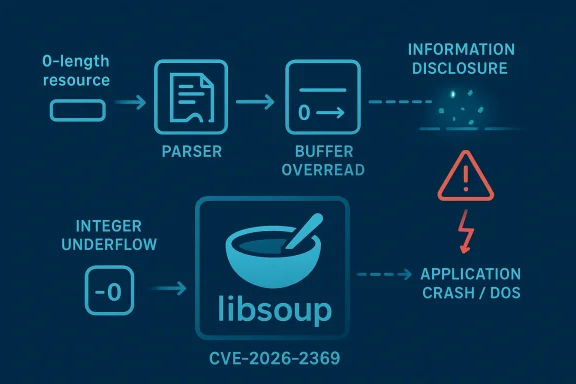 Cybersecurity graphic showing a libsnapshot vulnerability causing information disclosure and app crash via OOB issues (CVE-2026-2369).
