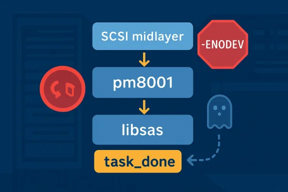 Schematic graphic showing SCSI midlayer downloading pm8001 and libsas before task_done.