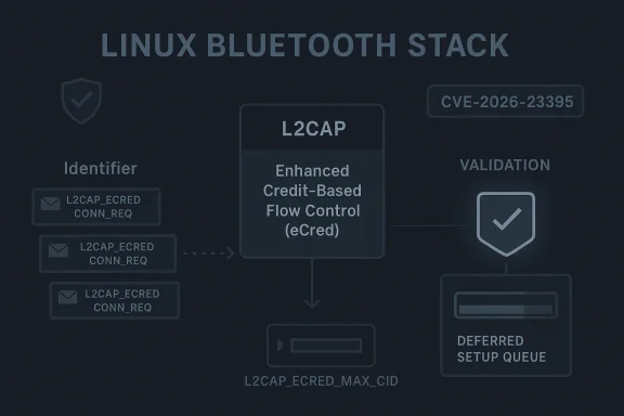Diagram titled “Linux Bluetooth Stack” showing L2CAP eCred and deferred setup queue with validation and CVE-2026-23395.