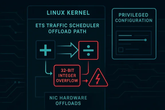 Abstract cybersecurity graphic showing Linux kernel ETs traffic offload path and 32-bit integer overflow warning.
