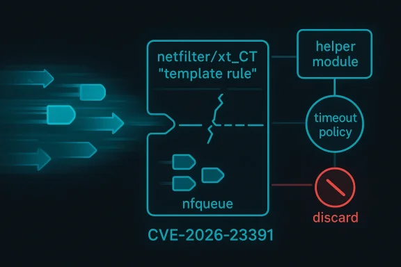 Cybersecurity diagram showing netfilter/xt_CT “template rule” helper module timeout policy leading to discard.