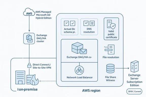 Diagram of AWS Managed Microsoft AD Hybrid Edition for Exchange DAG/HA, DNS, and certificate validation.