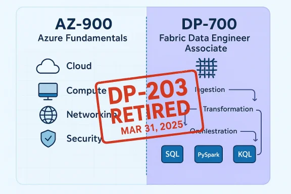 Azure certification roadmap graphic showing AZ-900 vs DP-700, with “DP-203 RETIRED” marked.