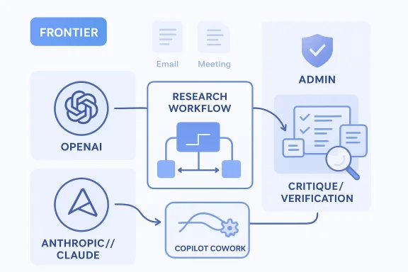Illustrated workflow diagram connecting OpenAI and Anthropic/Claude to a research process with admin review.