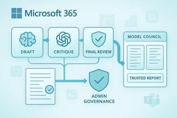 Microsoft 365 workflow diagram showing draft, critique, final review, and trusted report for admin governance.