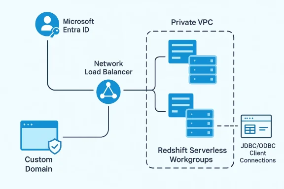 Diagram showing Microsoft Entra ID, network load balancer, Private VPC, Redshift workgroups, and JDBC/ODBC client connections.