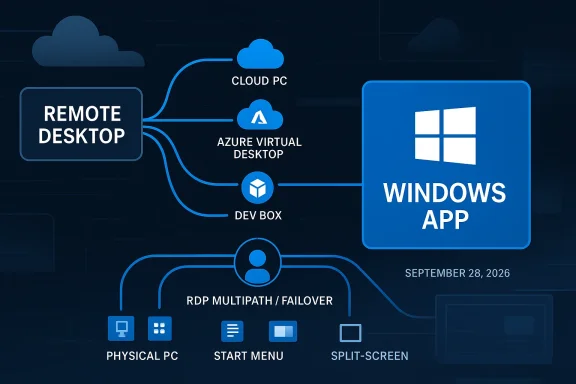 Diagram showing remote desktop connections to Cloud PC, Azure virtual desktop, and dev box running a Windows app.