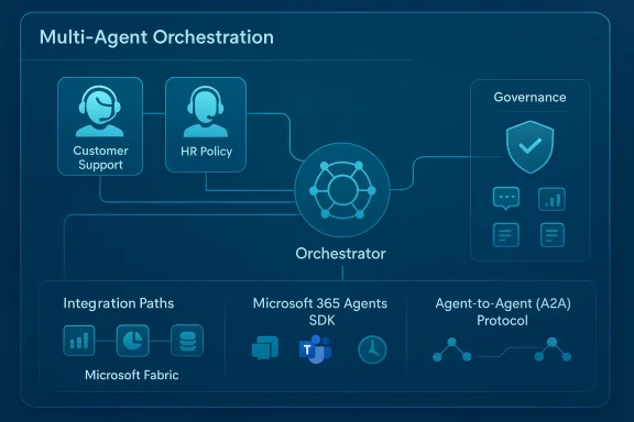 Diagram of multi-agent orchestration linking customer support, HR policy, governance, and an orchestrator.