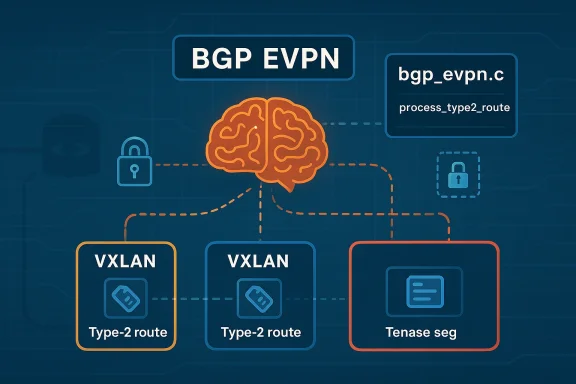 Diagram showing BGP EVPN with VXLAN type-2 routes and TEnase seg processing.
