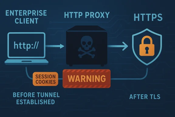 Diagram showing HTTP proxy and TLS security, warning about session cookies before/after tunnel established.