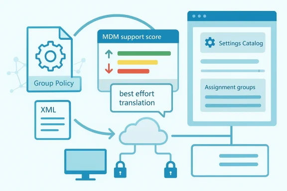 Illustration showing MDM system components: group policy, best-effort translation, settings catalog, and cloud security.