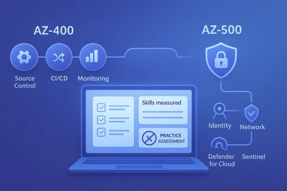 Azure DevOps CI/CD monitoring diagram with security shield, identity, network, and laptop practice assessment screens.