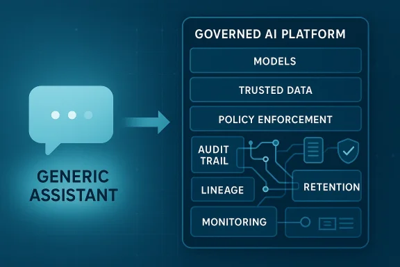 Conceptual diagram showing a “Governed AI Platform” with models, trusted data, policy enforcement, audit trail, lineage, retention.
