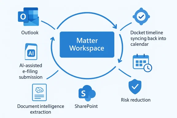 Diagram shows a Matter Workspace workflow syncing with Outlook, SharePoint, AI e-filing, and risk reduction.