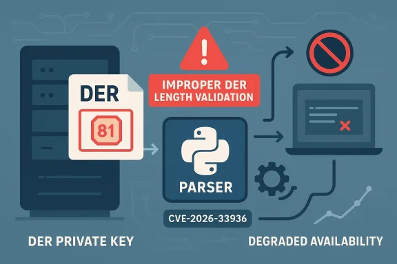 Illustration showing improper DER length validation causing degraded parser availability (CVE-2026-33936).