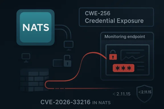 Cybersecurity graphic showing NATs with credential exposure warning labeled CVE-2026-33216 and CWE-256.
