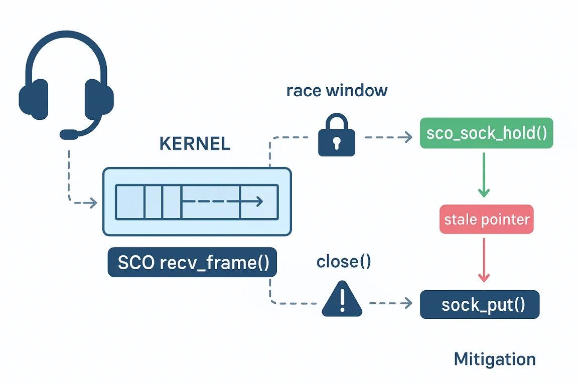 Linux Bluetooth SCO UAF (CVE-2026-31408): Fix with sock_hold