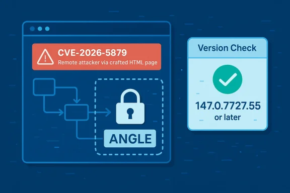 Cybersecurity illustration showing CVE-2026-5879 remote HTML attack and a “Version Check” fixed for 147.0.7727.55.