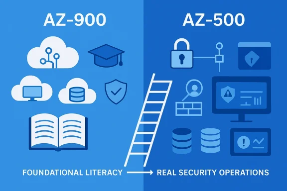 Illustration showing foundational literacy leading to real security operations, with icons labeled AZ-900 and AZ-500.