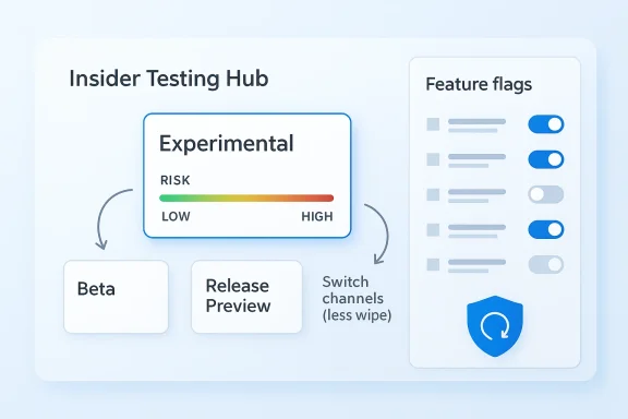 Diagram of an Insider Testing Hub showing experimental risk levels, feature flags, and switch channels.