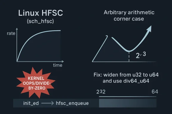 Linux HFSC diagram explaining an arbitrary arithmetic corner case and kernel OOPS/divide-by-zero fix.