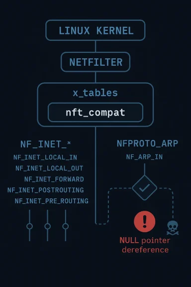 Diagram showing Linux kernel Netfilter and x_tables processing with an alert for NULL pointer dereference.