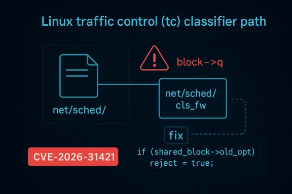 Graphic showing Linux tc classifier path and a CVE-2026-31421 block-to-q vulnerability with rejection logic.