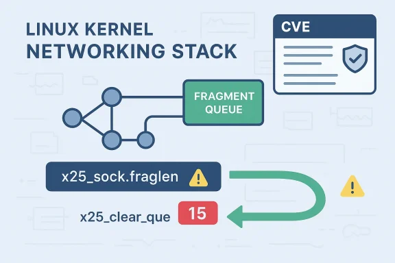 Illustration about Linux kernel networking with a “fragment queue” and CVE warning signs.