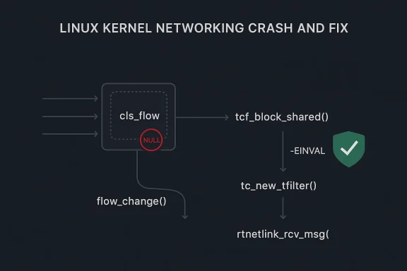 Diagram showing a Linux kernel networking crash fix with modules like cls_flow, tc_new_filter, and rtnetlink_rcv_msg.
