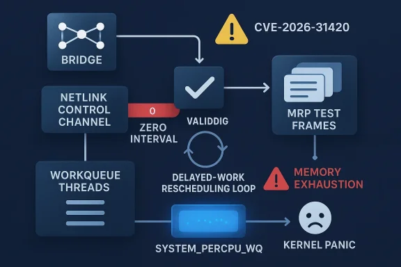 Diagram of a Linux kernel issue chain: delayed work rescheduling loop, MRP test frames, and memory exhaustion causing kernel panic.