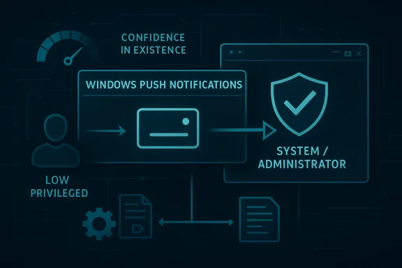 Digital illustration showing a system pushing Windows notifications with low privileges and system administrator access.