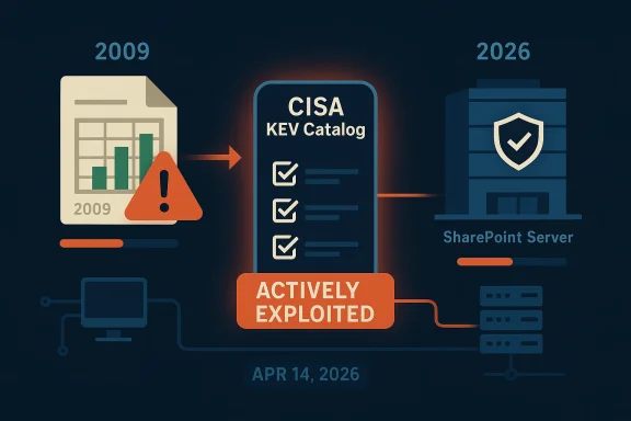 Graphic showing CISA KEV Catalog updating from 2009 to 2026, with an “ACTIVELY EXPLOITED” warning.
