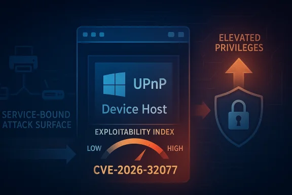 Cybersecurity graphic showing elevated privileges and exploit index for CVE-2026-32077 with a UPnP device host.