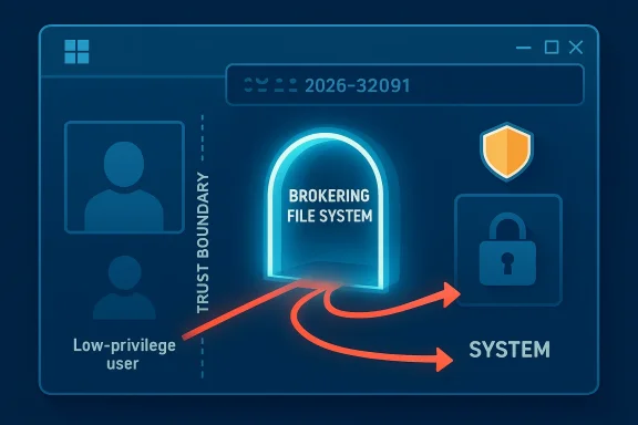 Digital security diagram showing a “brokering file system” flow from low-privilege user to system.